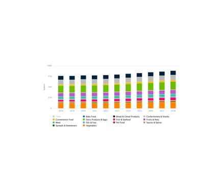 Numbers from Statista show that the food volume will make a 19% increase from 2023 to 2028 (Statista 2023).