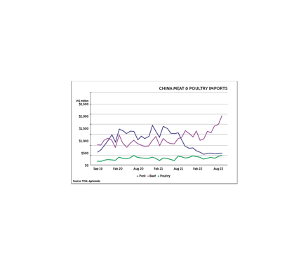 Statistic on China meat & poultry imports