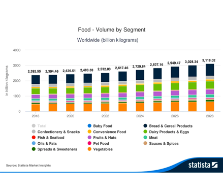 Numbers from Statista show that the food volume will increase by 19% from 2023 to 2028 forecasting a significant rise in consumer demands (Statista, 2023)