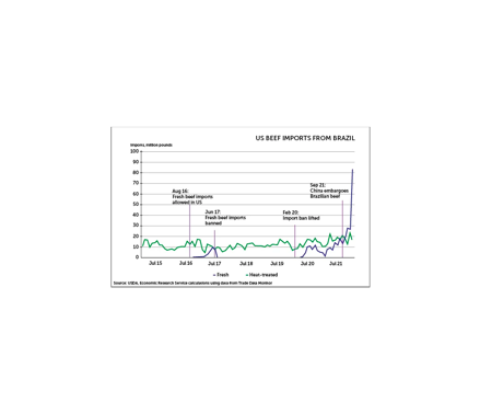Statistic on US beef imports from brazil