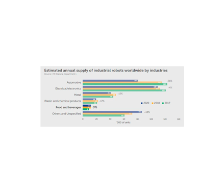 Graph showing estimated annual supply of industrial robots Worldwide by industries