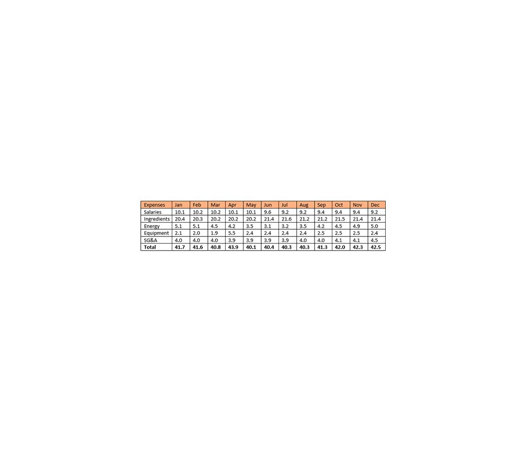 a graph on mycrow costs per unit