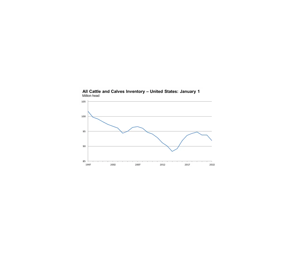 Statistic on cattle and calves inventory