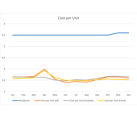 Cost per Unit